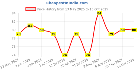 amazon.in Good Knight 100% Natural Mosquito Repellent Fabric Roll-On | Paediatrician Certified | 8-Hour Protect | Citrus - 8 Ml, Oil good knight Price History Graph from 13 May 2025 to 9 Oct 2025