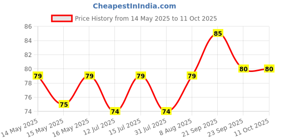amazon.in Good Knight 100% Natural Mosquito Repellent Fabric Roll-On | Paediatrician Certified | 8-Hour Protect | Mild Bloom - 8 Ml, Oil good knight Price History Graph from 14 May 2025 to 11 Oct 2025