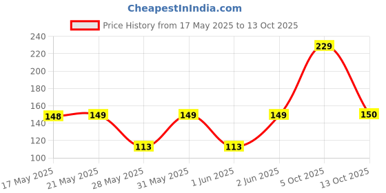 amazon.in Good Knight Advanced Fast Card - 10 Units [Pack of 15] Price History Graph from 17 May 2025 to 5 Oct 2025