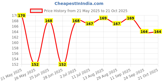 amazon.in Good Knight Fabric Roll-On for indoor and outdoor, Pack Of 2, Patch, 655mm x 634mm x 773mm good knight Price History Graph from 21 May 2025 to 18 Oct 2025