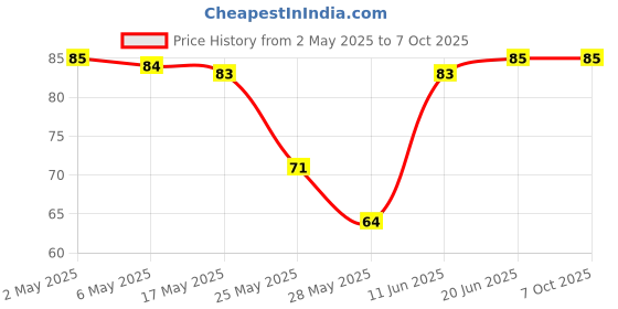 amazon.in Good Knight Fabric Roll On - Personal Repellent, 8ml Pack good knight Price History Graph from 2 May 2025 to 7 Oct 2025