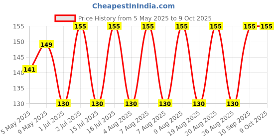 amazon.in Good knight Flash Liquid Vapourizer | Mosquito Repellent Refill | Lavender Fragrance | Pack of 2 (45ml each) good knight Price History Graph from 5 May 2025 to 8 Oct 2025