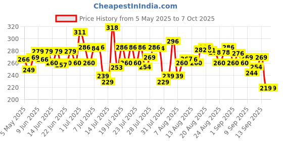 amazon.in Good knight Flash Liquid Vapourizer | Mosquito Repellent Refill | Lavender Fragrance | Pack of 4 (45ml each) good knight Price History Graph from 5 May 2025 to 7 Oct 2025
