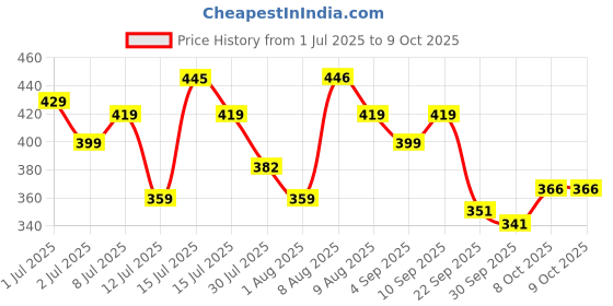 amazon.in Good Knight Flash Liquid Vapourizer | Mosquito Repellent Refill | Pack of 6 (45ml each) Price History Graph from 1 Jul 2025 to 8 Oct 2025