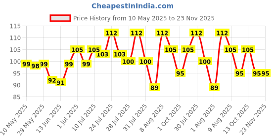 amazon.in Good knight Gold Flash Combo, (45ml) Price History Graph from 10 May 2025 to 22 Nov 2025