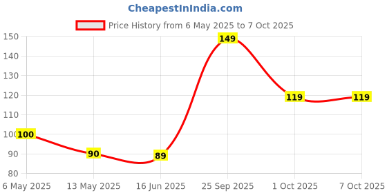 amazon.in Good Knight Gold Flash Lavender Machine + Refill Liquid, Liquid, 45 Ml, Unisex good knight Price History Graph from 6 May 2025 to 7 Oct 2025