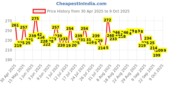 amazon.in Good Knight Gold Flash Liquid Vapourizer | Mosquito Repellent Combo Pack | Machine + Pack Of 3 Refills (45Ml Each) good knight Price History Graph from 30 Apr 2025 to 8 Oct 2025