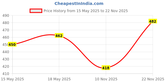 amazon.in Good Knight Gold Flash Liquid Vapourizer | Mosquito Repellent Combo Pack | Machine + Pack Of 6 Refills (45Ml Each) Price History Graph from 15 May 2025 to 22 Nov 2025