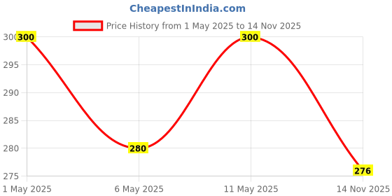 amazon.in Good knight Gold Flash Liquid Vapourizer | Mosquito Repellent Refill | Pack of 4 (45ml each) good knight Price History Graph from 1 May 2025 to 14 Nov 2025