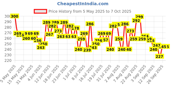 amazon.in Good knight Gold Flash, Mosquito Repellent Refill | Pack of 4 (45ml each) good knight Price History Graph from 5 May 2025 to 7 Oct 2025