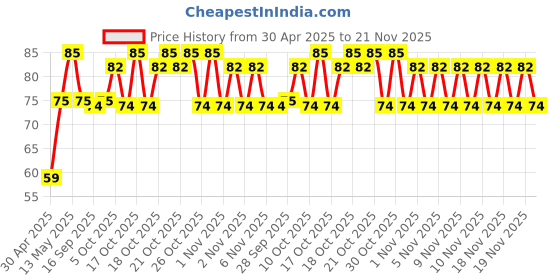 amazon.in Good Knight Gold Flash Refill, (Liquid, 45 Ml) Price History Graph from 30 Apr 2025 to 21 Nov 2025