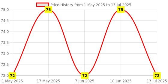 amazon.in Good Knight Mosquito Repellent Refill Pack (Red) 45Ml, Pack Of 1 Price History Graph from 1 May 2025 to 13 Jul 2025
