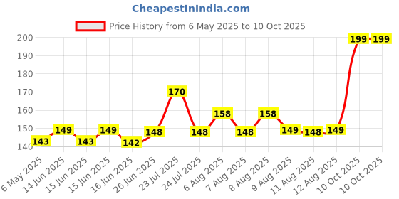 amazon.in Good Knight Natural Mosquito Repellent Fabric Roll On - 8ml each, Pack of 2 (Fragrance - Bubblegum) good knight Price History Graph from 6 May 2025 to 10 Oct 2025