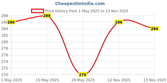 amazon.in Good knight Power Activ+ Liquid Vapourizer | Mosquito Repellent Refill | Pack of 4 (45ml each) good knight Price History Graph from 1 May 2025 to 13 Nov 2025