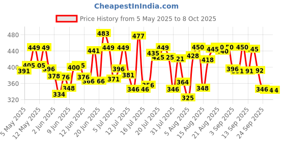 amazon.in Good knight Power Activ+ Liquid Vapourizer Refill | with 2X Power for Complete Protection | Pack of 6 (45ml each) good knight Price History Graph from 5 May 2025 to 8 Oct 2025