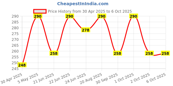 amazon.in Good Knight Power Activ+ Liquid Vapourizer Refill - with 2X Power for Complete Protection | Pack of 4 (45ml Each) Price History Graph from 30 Apr 2025 to 6 Oct 2025