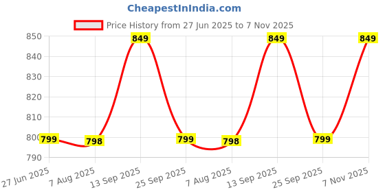 amazon.in xe looks Good looking slip-On Slippers Trendy & Stylish sandals for women xe looks Price History Graph from 27 Jun 2025 to 7 Nov 2025