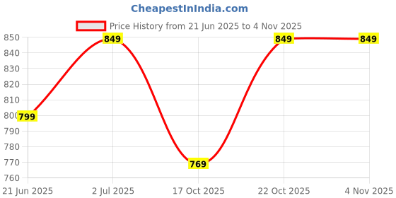 amazon.in xe looks Good looking slip-On Slippers Trendy & Stylish sandals for women xe looks Price History Graph from 21 Jun 2025 to 4 Nov 2025
