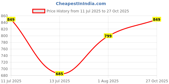 amazon.in xe looks Good looking slip-On Slippers Trendy & Stylish sandals for women xe looks Price History Graph from 11 Jul 2025 to 27 Oct 2025