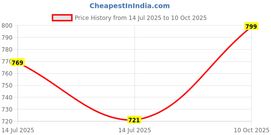 amazon.in xe looks Good looking slip-On Slippers Trendy & Stylish sandals for women xe looks Price History Graph from 14 Jul 2025 to 10 Oct 2025