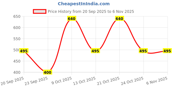 amazon.in sukkhi Good Looking Stylish Kundan & Pearls Studded White Choker Necklace with Drop Earring Maangtikka Jewellery Set For Women & Girls|Suited for All Festive Occasions|NS107361 sukkhi Price History Graph from 20 Sep 2025 to 3 Nov 2025