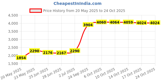 amazon.in zakiaho Good Luck Four Leaf Clover Charms for Bracelets Compatible with Pandora Bracelets, Copper, No Gemstone zakiaho Price History Graph from 20 May 2025 to 24 Oct 2025