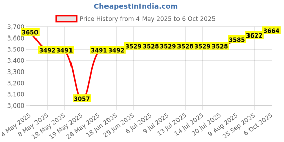 amazon.in Good Molecules Caffeine Energizing Hydrogel Eye Patches 30 Pairs! Formulated with Caffeine, Niacinamide and Hyaluronic Acid! Eye Mask To Firm, Energize and Hydrate Tired Eyes! Vegan and Cruelty Free! Price History Graph from 4 May 2025 to 6 Oct 2025
