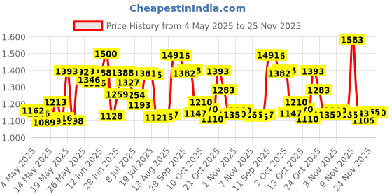amazon.in GOOD MOLECULES Overnight Exfoliating Treatment Price History Graph from 4 May 2025 to 24 Nov 2025