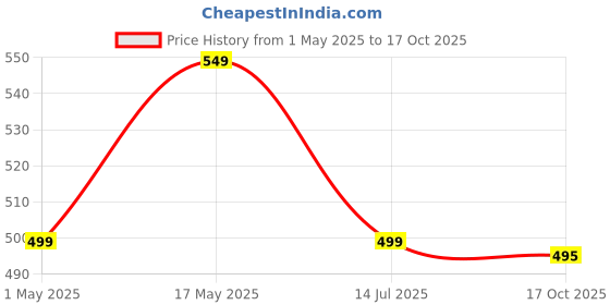 amazon.in Good Monk Fruit Drink Mix (Natural Pineapple Powder), 50% Less Sugar with 8 Vitamins & Minerals (Vitamin B12, C, D, Iron & more) | Tasty & Healthy Drink Mix for Hydration, Energy, Immunity, 24 Sachets Price History Graph from 1 May 2025 to 17 Oct 2025