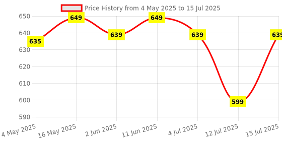 amazon.in Good Monk Healthy 50+ Nutrition Mix For Seniors (Add To Food): Multivitamins, Probiotics, Fibre & Ashwagandha. Includes Vit. B12, C, D, Biotin, Iron & Zinc - 30 Sachets, 1 count, 71.4 grams good monk Price History Graph from 4 May 2025 to 12 Jul 2025