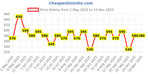 amazon.in Good Monk Multivitamin,Probiotic & Fibre Mix (Add To Food,No Taste Change) Improves Immunity,Gut Health,Energy. With Vitamin B12,C,D,Iron,Zinc,1.3Bn Probiotics|For Kids,Men & Women - 30 Sachets good monk Price History Graph from 2 May 2025 to 19 Nov 2025