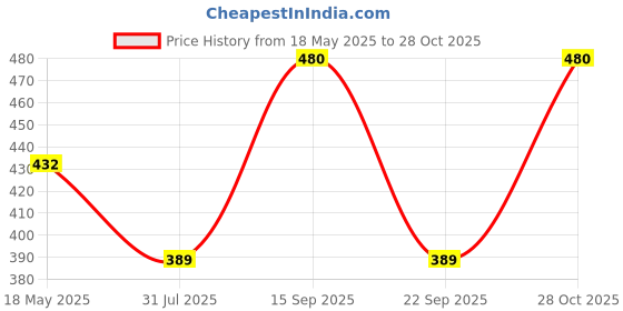 amazon.in Good Morning 5 in 1 Home Pest Control Solution, For Ant, Cockroach, Fly, Bed Bugs & Mosquito, Combo Pack Price History Graph from 18 May 2025 to 28 Oct 2025