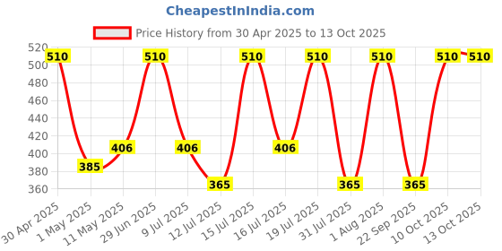 amazon.in Good Morning Bed Bug Killer Spray, 40ml Concentrate - Pack of 3 good morning Price History Graph from 30 Apr 2025 to 13 Oct 2025