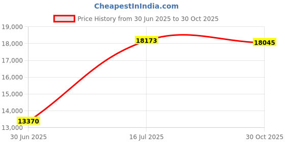 amazon.in Good 'n Tuff GNT2433 High Density Waste Can Liners, 16gal, 6mic, 24 x 31, Natural, 1000/Carton Price History Graph from 30 Jun 2025 to 30 Oct 2025