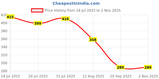 amazon.in Good Night Magic Mesh Magnetic Mosquito Screen Door Net – Reinforced Polyester Curtain with Full Frame Hook & Loop Price History Graph from 18 Jul 2025 to 1 Nov 2025