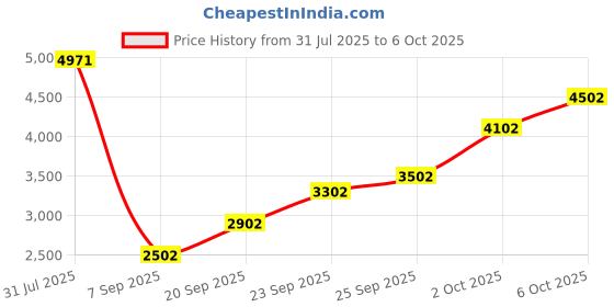 amazon.in Good Sando Riceball Maker by Akebono Price History Graph from 31 Jul 2025 to 6 Oct 2025