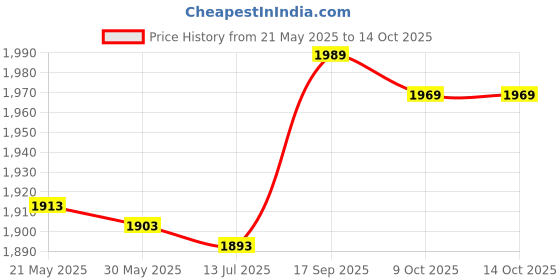 amazon.in generic Good Signal Quality Fast and Stable Transfer Retractable LAN Cable, RJ45 LAN Cable, 10Gbps High Speed for Laptop Computer Modem Adsl' generic Price History Graph from 21 May 2025 to 14 Oct 2025