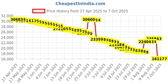 amazon.in good story 5GHz Wireless Bridge - 2 Units Bridge Kit Pre-Configured - Long Range High Gain P2P 5Km( 2Pack ) good story Price History Graph from 27 Apr 2025 to 7 Oct 2025