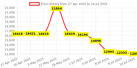 amazon.in GOOD STORY Wireless Bridge Point To Point Outdoor Wifi,Wireless Network Expansion Kit,Ethernet,For Tablet,Long Range High Speed 5G|2 Units Bridge Kit Complete Pre-Configured-P2P Long Range(2Pack) good story Price History Graph from 27 Apr 2025 to 10 Jul 2025