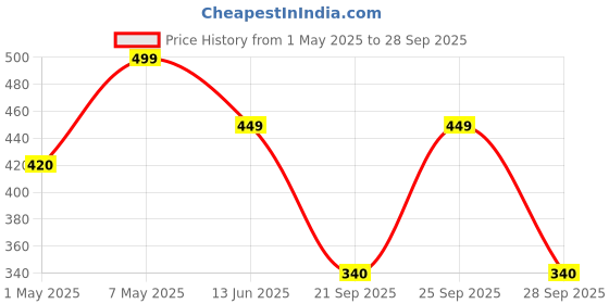 amazon.in Good Vibes Cucumber and Lemon Under Eye Serum, 30 ml Helps Reduce Puffiness & Dark Circles, Lightweight Brightening Natural Serum For Under Eyes, No Parabens & Sulphates good vibes Price History Graph from 1 May 2025 to 28 Sep 2025