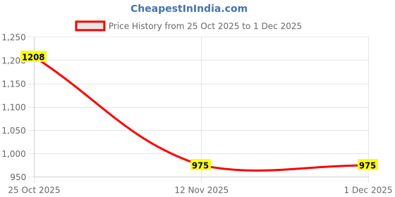 amazon.in GOOD WIN Kai Approved Karate Chest and Rib Guard Cloth Covered (Medium) Price History Graph from 25 Oct 2025 to 30 Nov 2025
