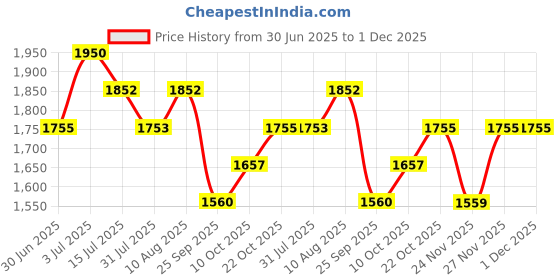 amazon.in goodal Green Tangerine Vita-C Toning Cleansing Balm 110ml Price History Graph from 30 Jun 2025 to 1 Dec 2025
