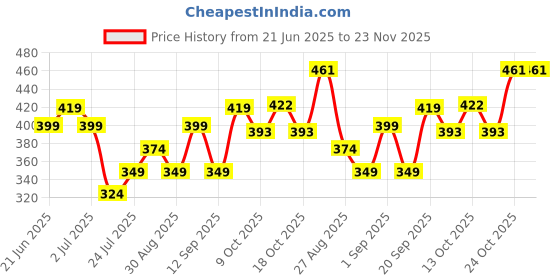 amazon.in GOODCARE EziSlim Slimming Juice | Helps In Weight Management | Natural Fat Reducer | With 10 Ayurvedic Herbs For Healthy Weight Management | No Added Sugar| Boost Metabolisim and Digestion 1000 ml Price History Graph from 21 Jun 2025 to 23 Nov 2025