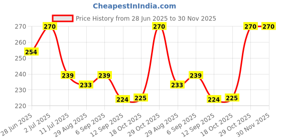 amazon.in Goodcare Immun Guard - 60 Capsule | Natural Immunity Boosting Capsules| With Giloy, Ashwagandha, Amla, Tulsi and Other Ayurvedic Herbs| Promotes Metabolism, Digestion & Energy| For Men & Women Price History Graph from 28 Jun 2025 to 30 Nov 2025