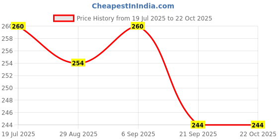 amazon.in Goodcare Immune Boost Syrup For Kids-200 ML | For Immunity & Strength| Ayurvedic Medicine for Kid| Promotes Growth and Immunity |With 15 Immune-boosting Herbs Price History Graph from 19 Jul 2025 to 19 Oct 2025