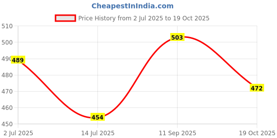 amazon.in GOODCARE Rogan Badam Almond Oil | Pure Sweet Almond Oil for Glowing Skin & Healthy Hair | No Mineral Oil - 200ml Price History Graph from 2 Jul 2025 to 19 Oct 2025