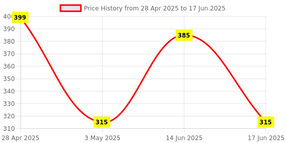 amazon.in GoodDot Vegetarian Bytz - Ready to Cook | Plant Based Meat | Vegetarian & Vegan Friendly | Zero Cholesterol | High Dietary Fiber | Mock Meat | Veg Meat (Pack of 2, 250 g Each) gooddot Price History Graph from 28 Apr 2025 to 17 Jun 2025
