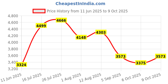 amazon.in Goodes NOAA Weather Radio AM FM, Transistor Radio with Loud Speaker, Headphone Jack, 2AA Battery Operated Radio for Long Range Reception, Portable Radio for Indoor, Outdoor and Emergency Use-Black Price History Graph from 11 Jun 2025 to 9 Oct 2025