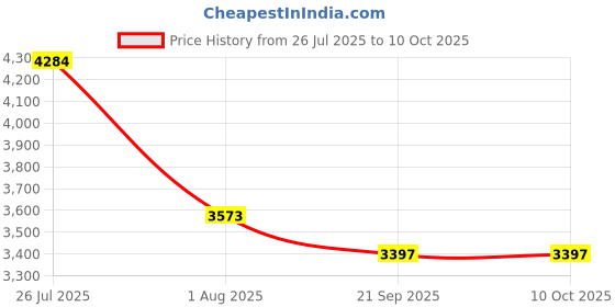 amazon.in Goodes NOAA Weather Radio AM FM, Transistor Radio with Loud Speaker, Headphone Jack, 2AA Battery Operated Radio for Long Range Reception, Portable Radio for Indoor, Outdoor and Emergency Use-Red Price History Graph from 26 Jul 2025 to 7 Oct 2025