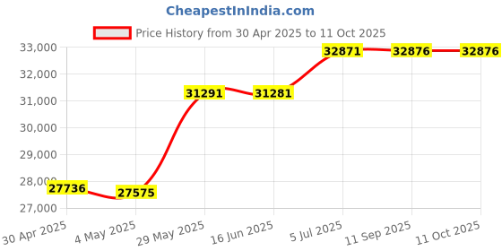 amazon.in Goodful by Cuisinart FP350GF 8-Cup food processor, white Price History Graph from 30 Apr 2025 to 10 Oct 2025